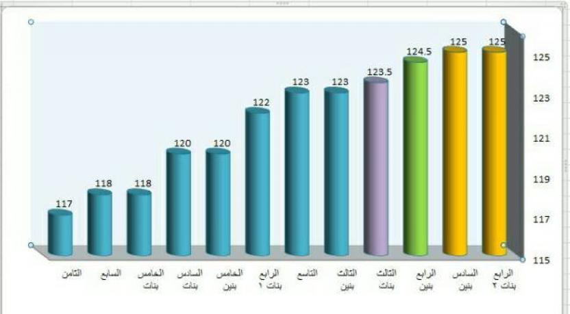  #مهرجان_جدول_الضرب #نتائج_المرحلة_الأولى النتائج الأولية 