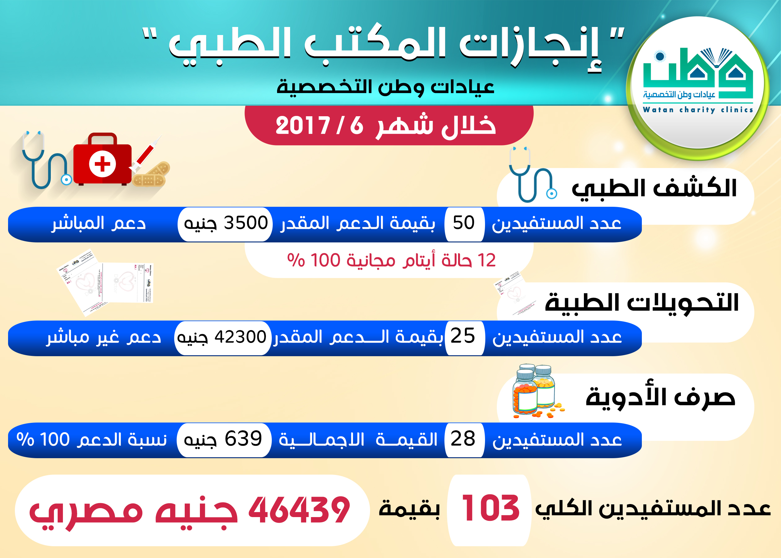 إنجازات المكتب الطبي 